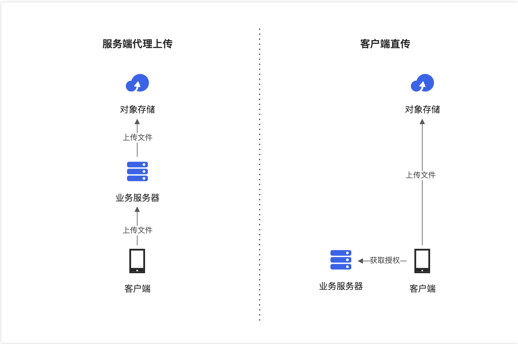 为什么需要客户端直传