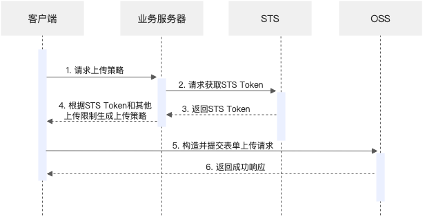 生成流程